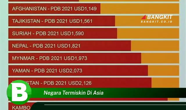 Intip Daftar Negara Termiskin di Asia yang Jarang Diketahui