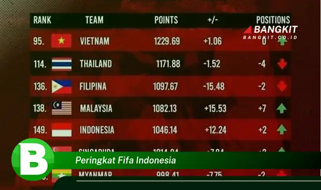 Intip Peringkat FIFA Indonesia yang Bikin Kamu Penasaran