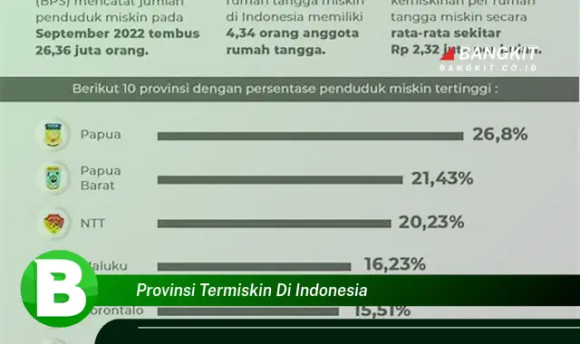 Intip Hal Tentang Provinsi Termiskin di Indonesia yang Wajib Kamu Tahu