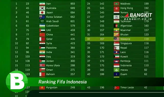 Intip Peringkat FIFA Indonesia yang Mungkin Bikin Kamu Penasaran