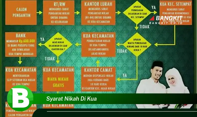 Intip Hal Tentang Syarat Nikah di KUA yang Bikin Kamu Penasaran